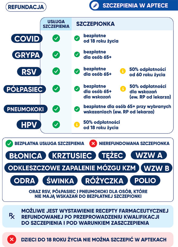 Refundacja danych szczepień w aptece